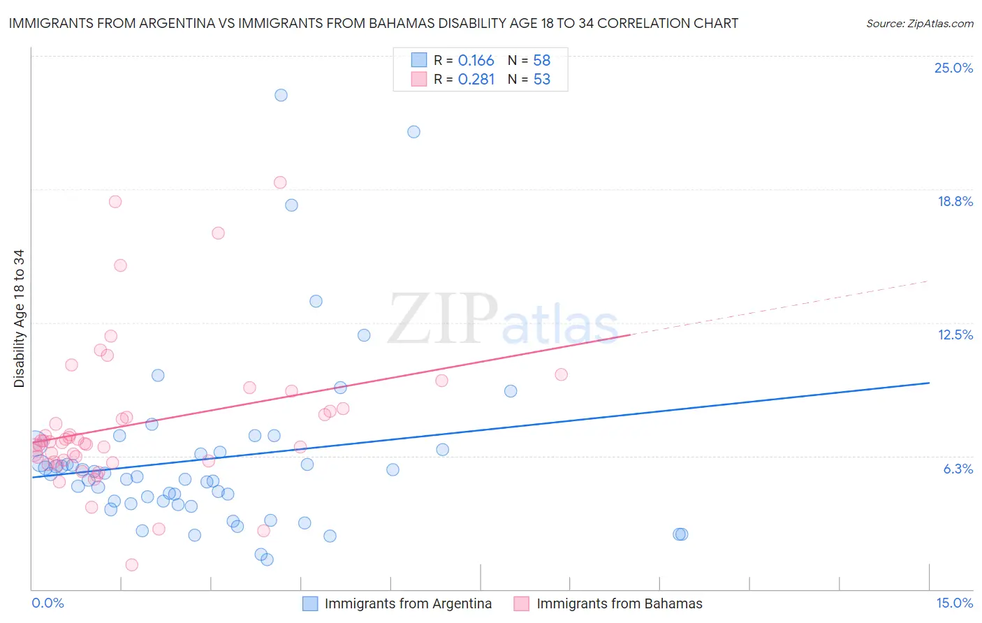 Immigrants from Argentina vs Immigrants from Bahamas Disability Age 18 to 34