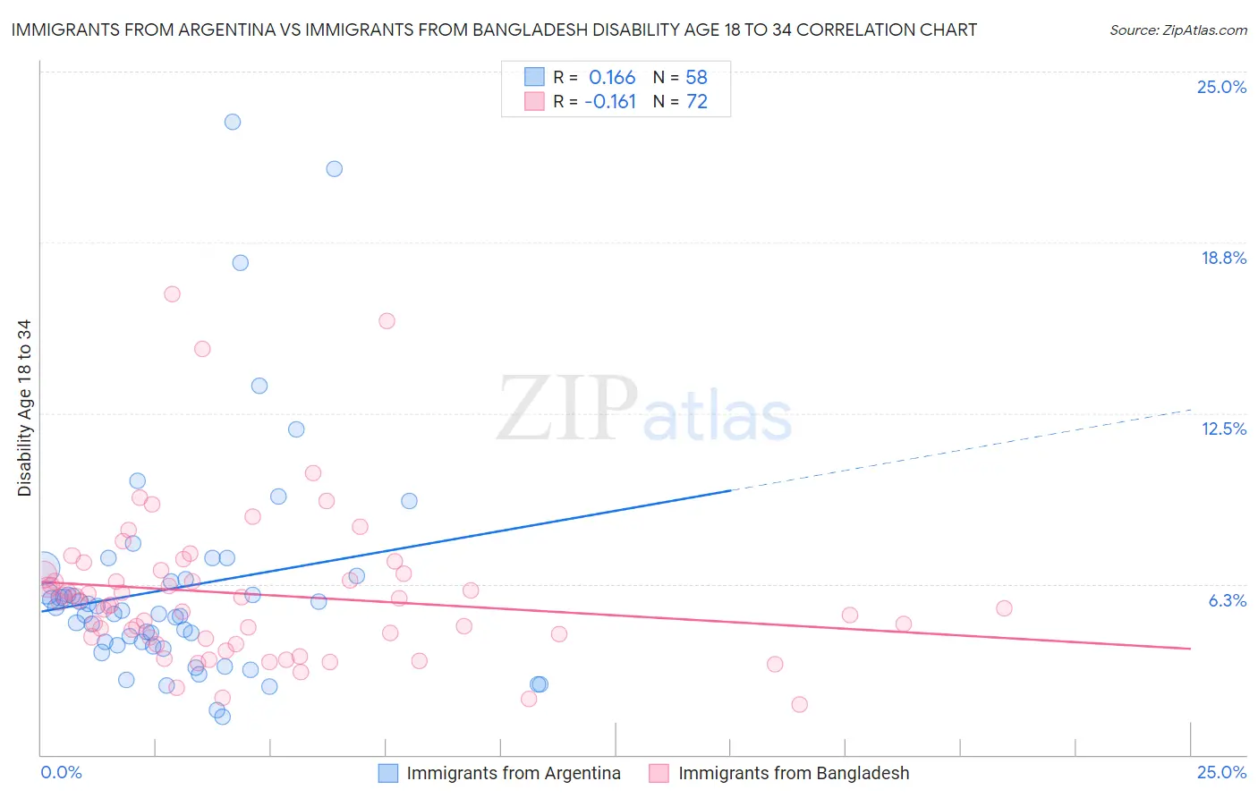 Immigrants from Argentina vs Immigrants from Bangladesh Disability Age 18 to 34