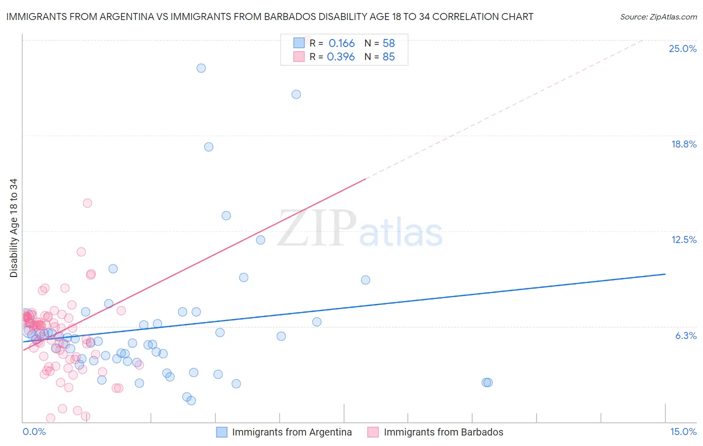 Immigrants from Argentina vs Immigrants from Barbados Disability Age 18 to 34