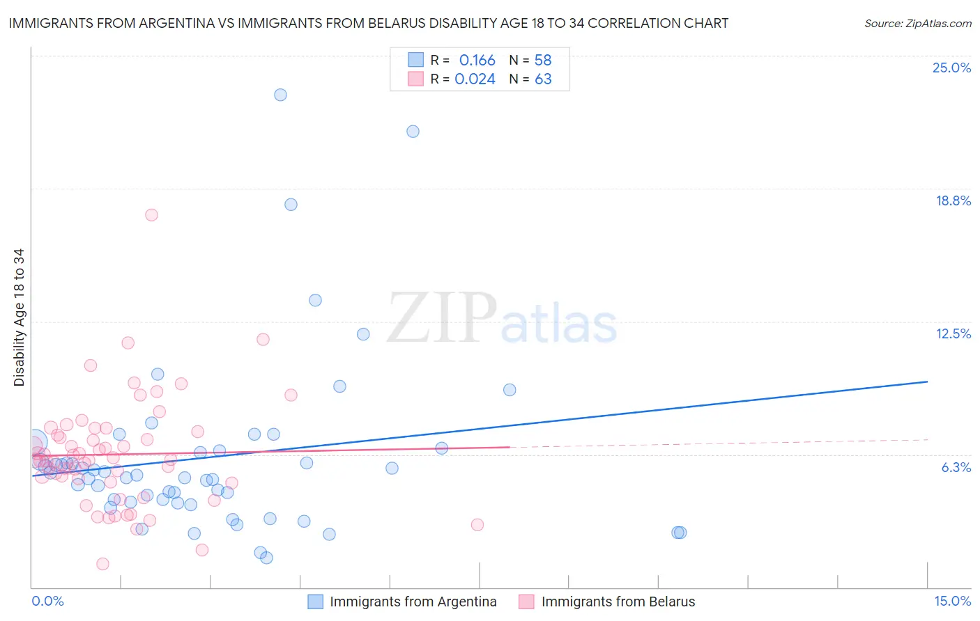 Immigrants from Argentina vs Immigrants from Belarus Disability Age 18 to 34