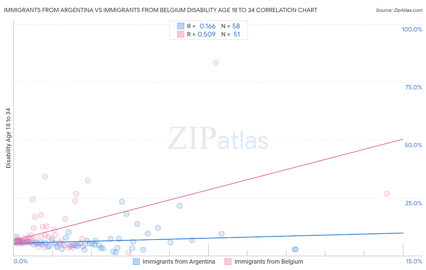 Immigrants from Argentina vs Immigrants from Belgium Disability Age 18 to 34
