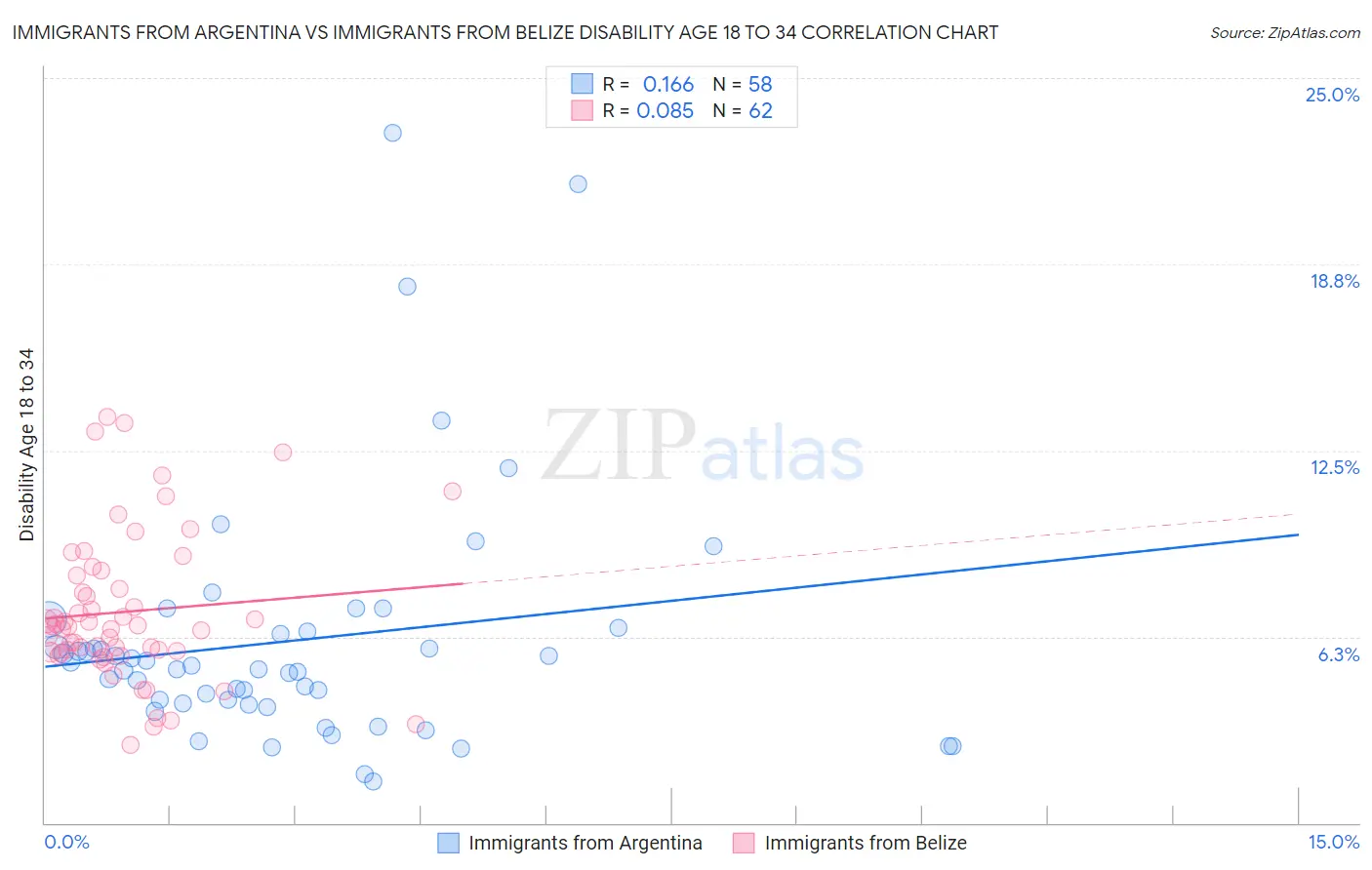 Immigrants from Argentina vs Immigrants from Belize Disability Age 18 to 34