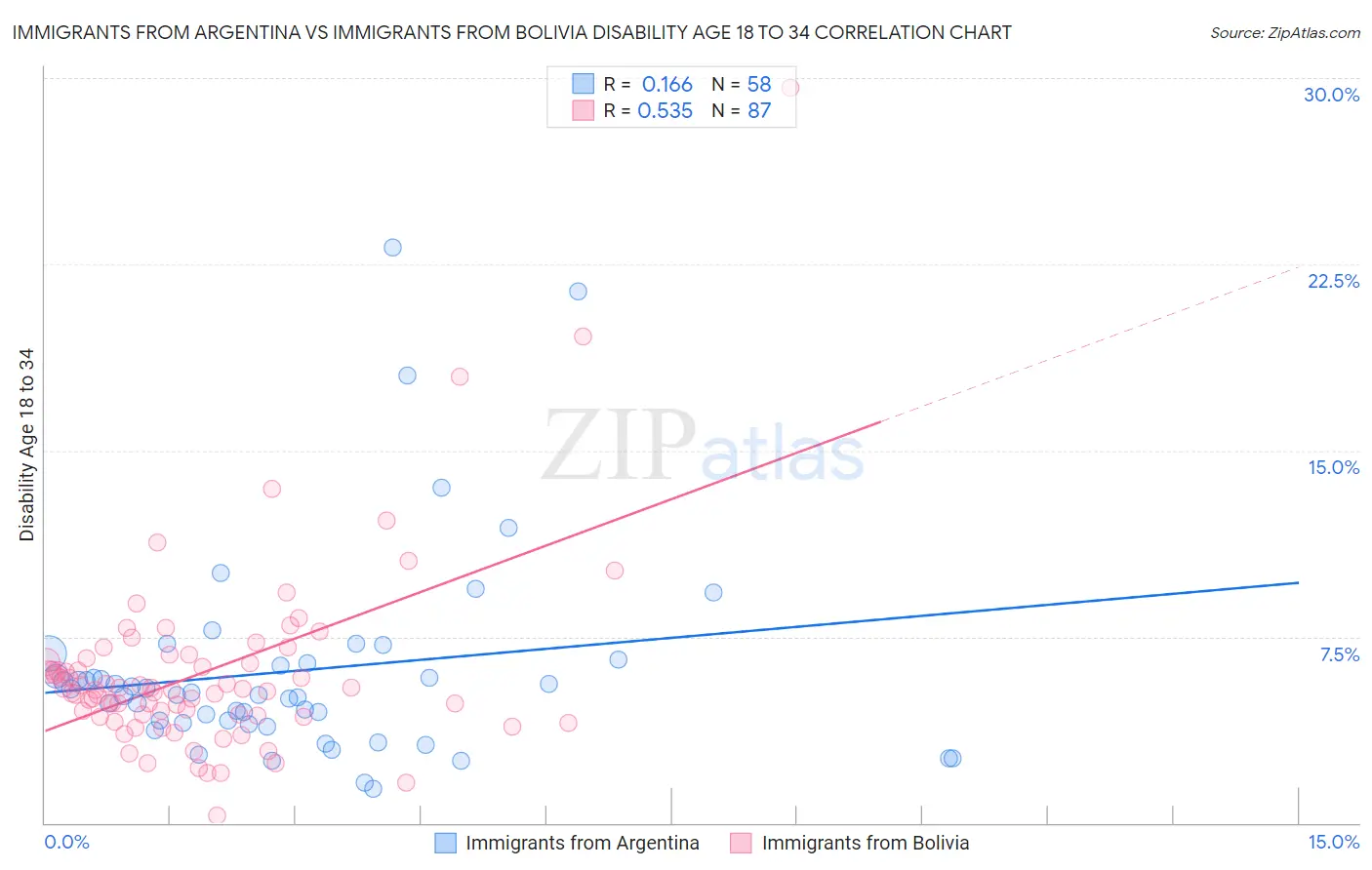 Immigrants from Argentina vs Immigrants from Bolivia Disability Age 18 to 34