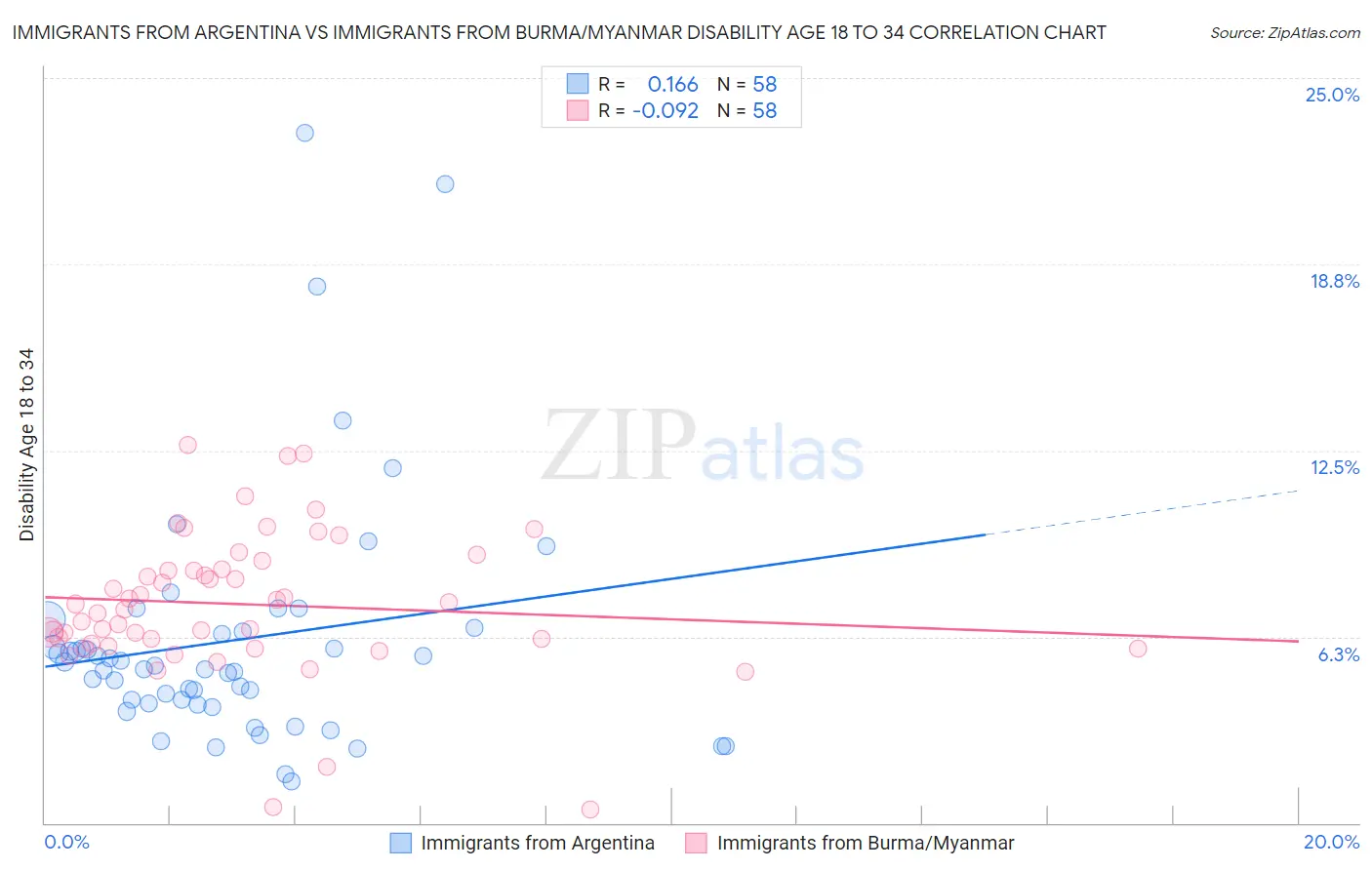 Immigrants from Argentina vs Immigrants from Burma/Myanmar Disability Age 18 to 34