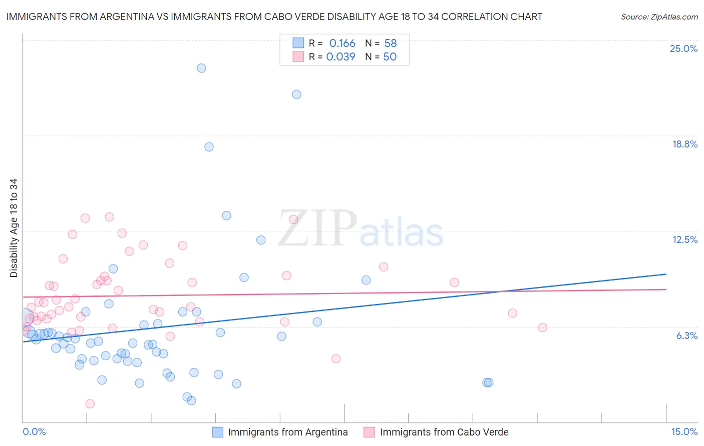 Immigrants from Argentina vs Immigrants from Cabo Verde Disability Age 18 to 34