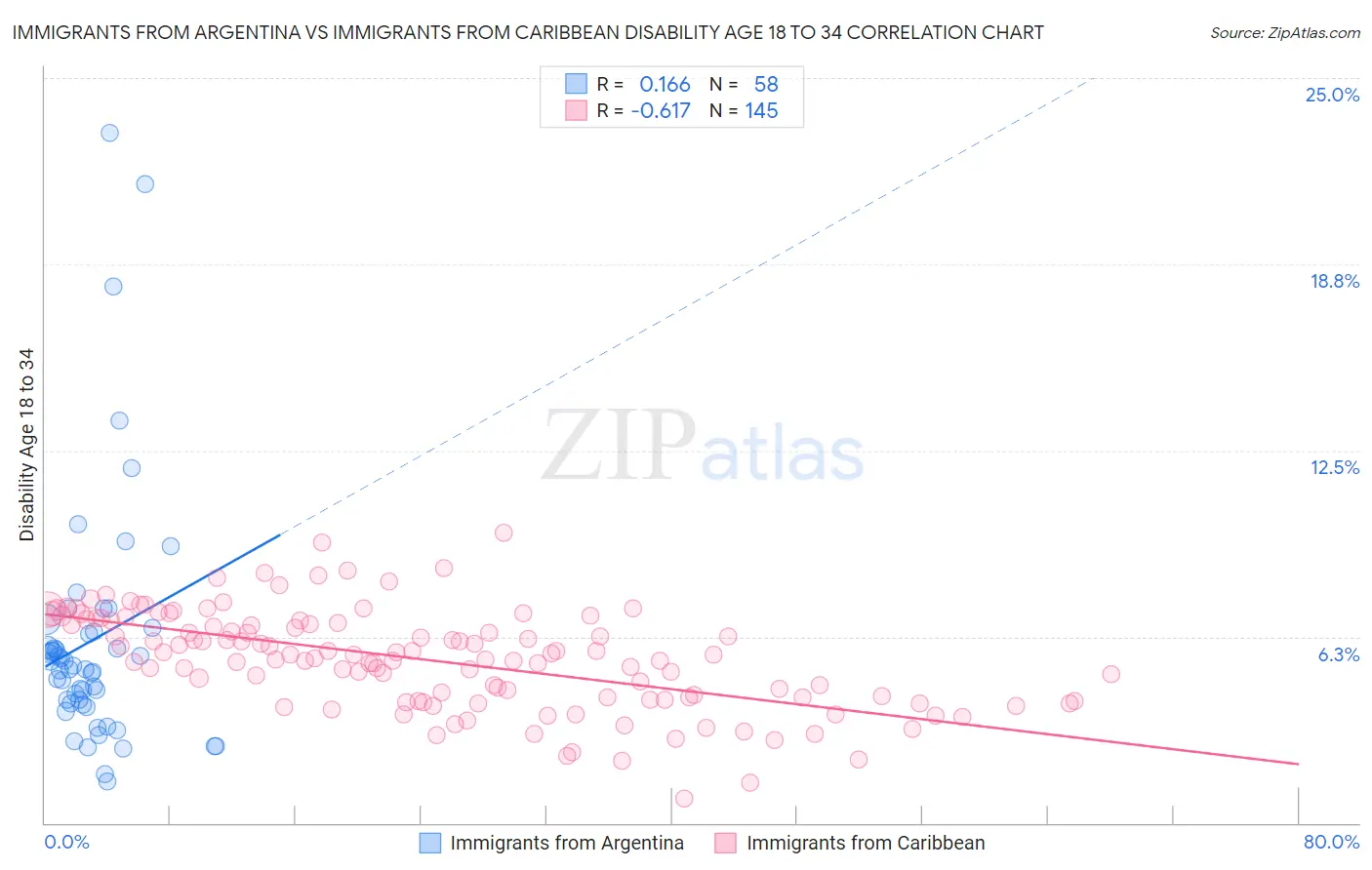 Immigrants from Argentina vs Immigrants from Caribbean Disability Age 18 to 34