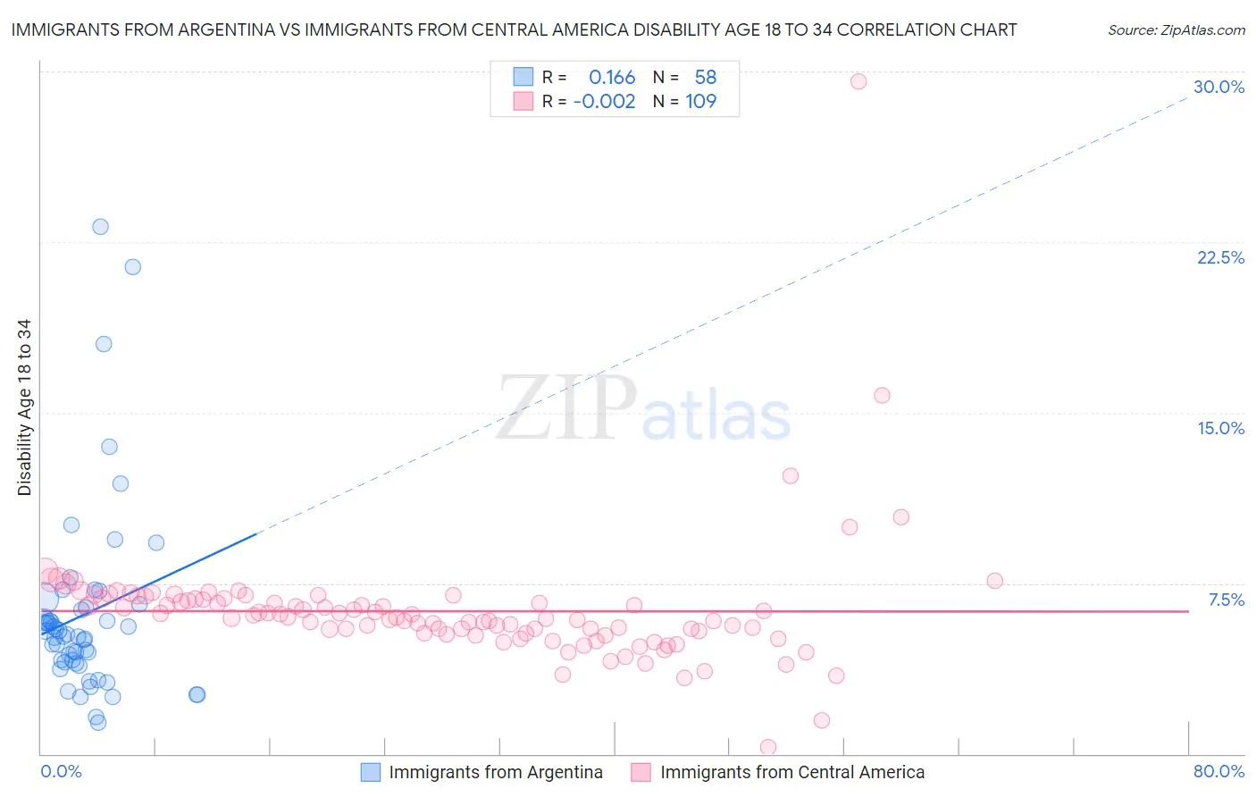 Immigrants from Argentina vs Immigrants from Central America Disability Age 18 to 34