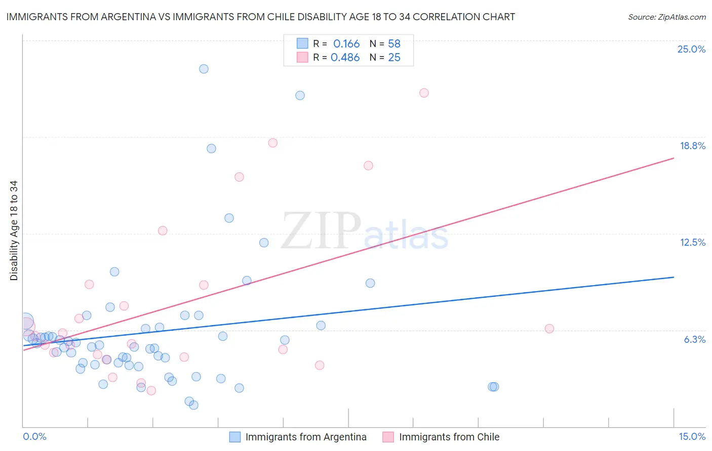 Immigrants from Argentina vs Immigrants from Chile Disability Age 18 to 34