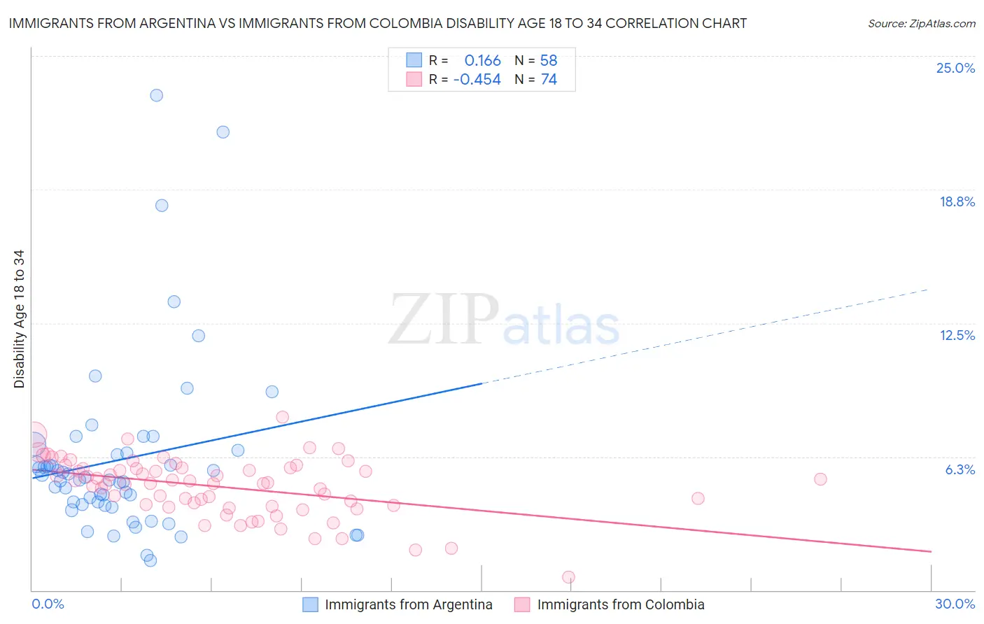 Immigrants from Argentina vs Immigrants from Colombia Disability Age 18 to 34