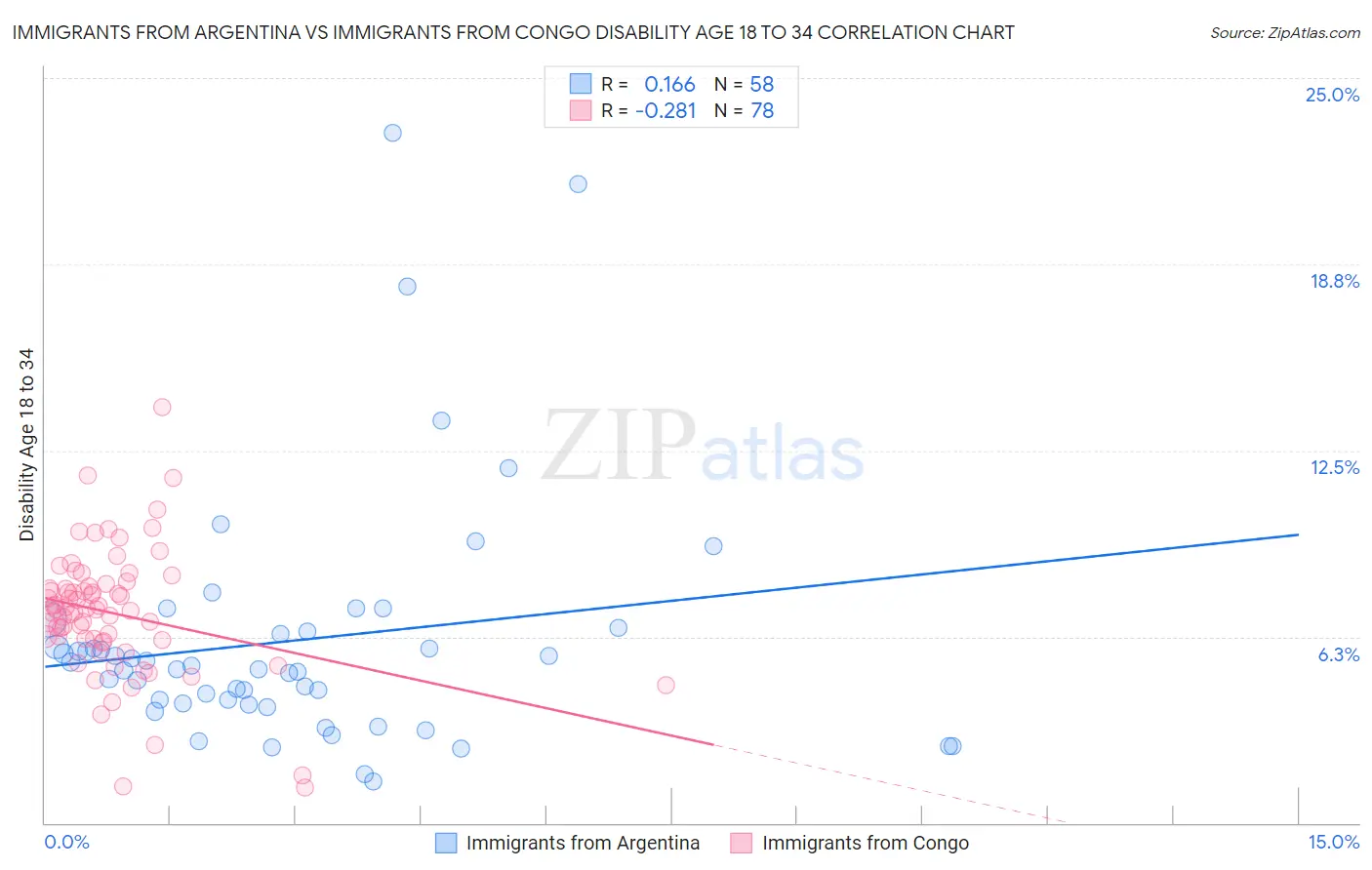 Immigrants from Argentina vs Immigrants from Congo Disability Age 18 to 34