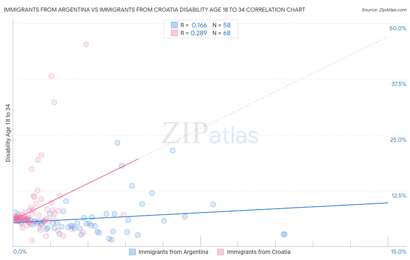 Immigrants from Argentina vs Immigrants from Croatia Disability Age 18 to 34