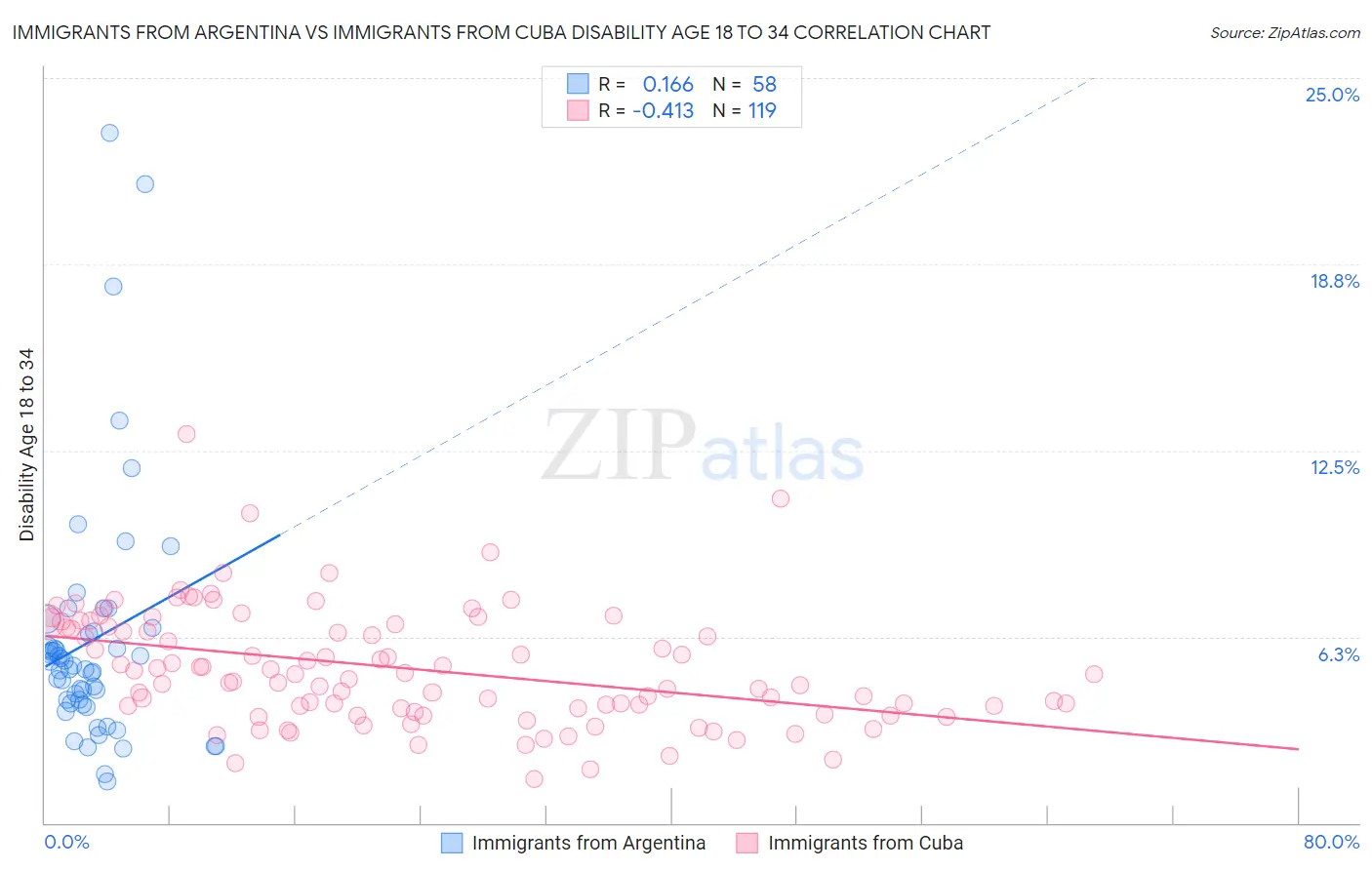 Immigrants from Argentina vs Immigrants from Cuba Disability Age 18 to 34