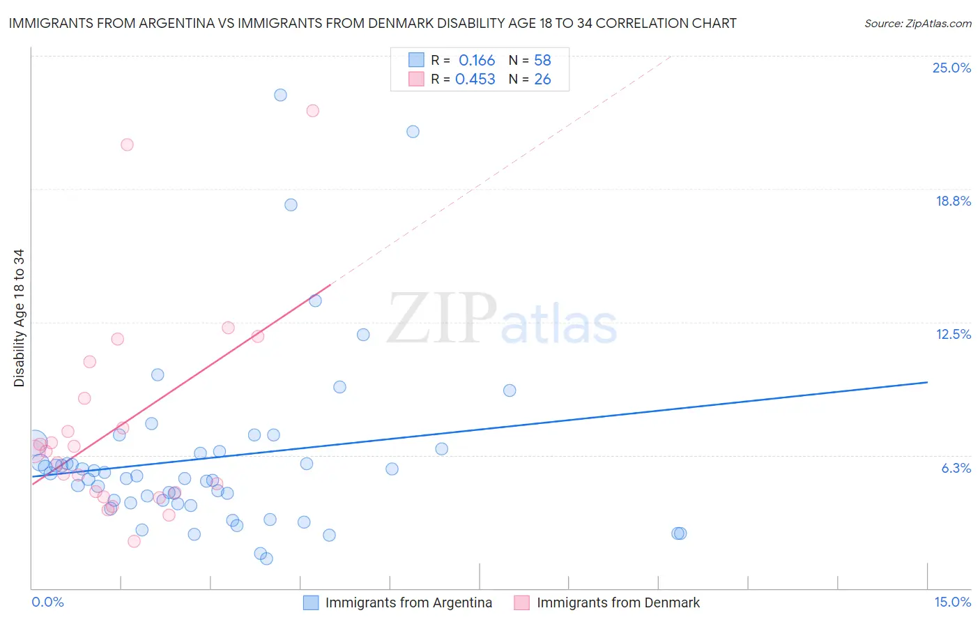 Immigrants from Argentina vs Immigrants from Denmark Disability Age 18 to 34