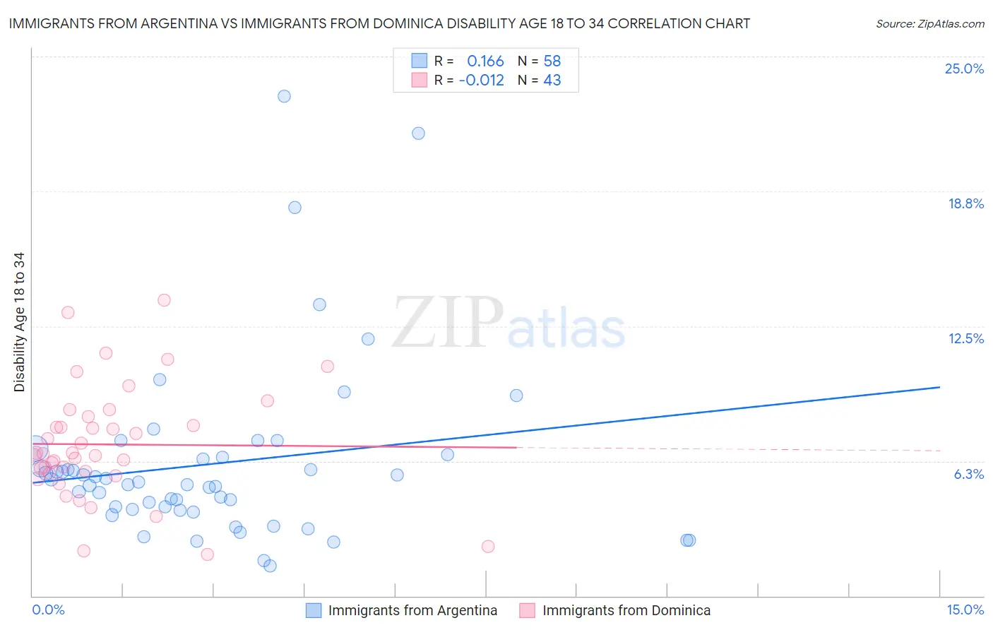 Immigrants from Argentina vs Immigrants from Dominica Disability Age 18 to 34
