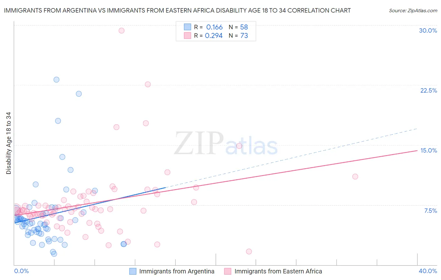 Immigrants from Argentina vs Immigrants from Eastern Africa Disability Age 18 to 34