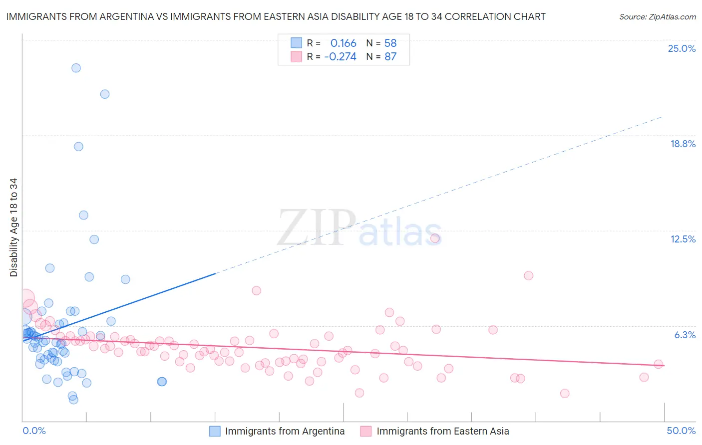 Immigrants from Argentina vs Immigrants from Eastern Asia Disability Age 18 to 34