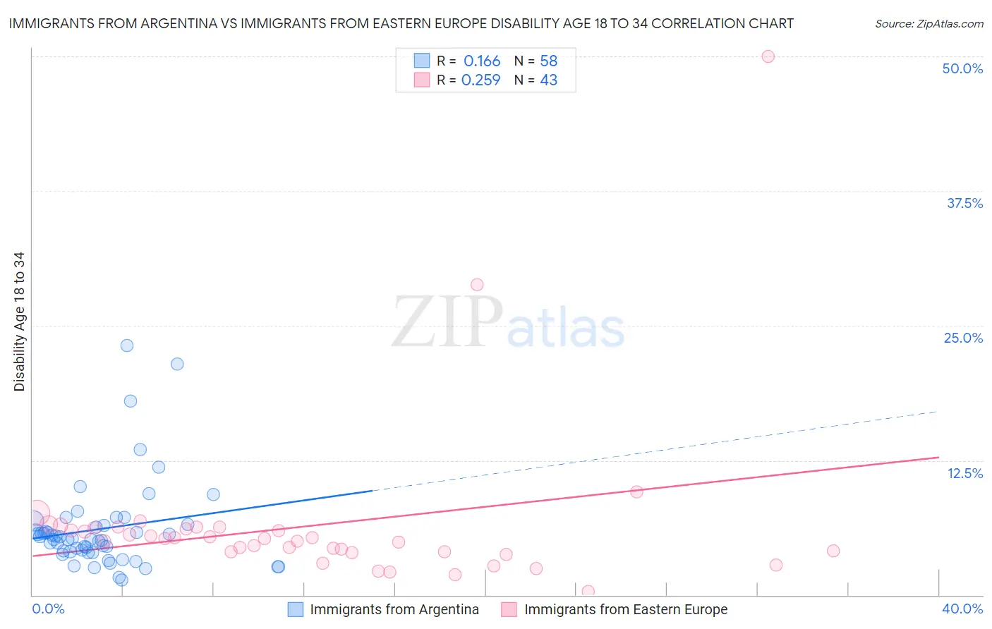 Immigrants from Argentina vs Immigrants from Eastern Europe Disability Age 18 to 34
