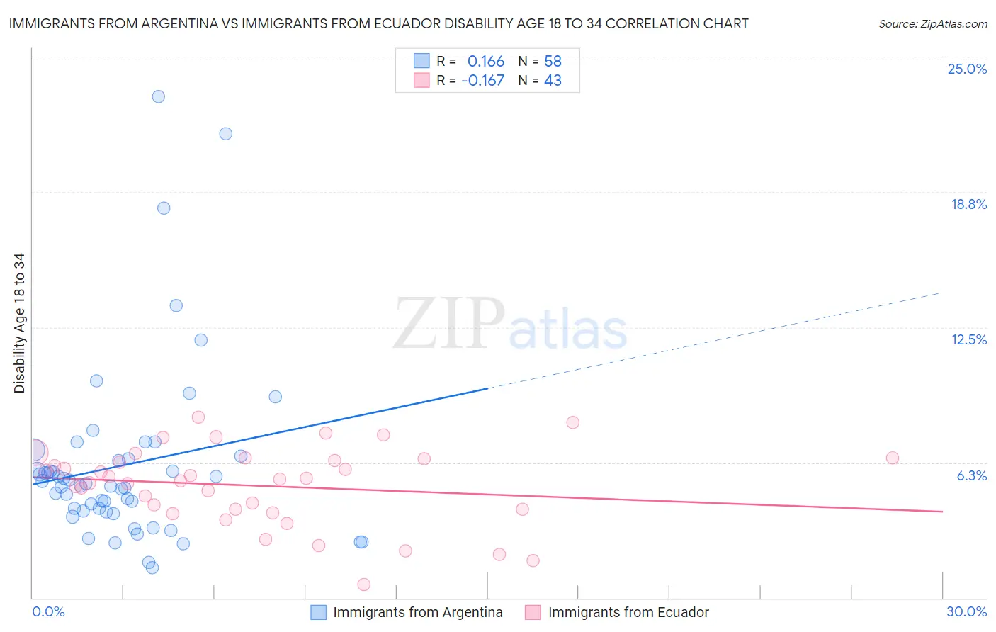 Immigrants from Argentina vs Immigrants from Ecuador Disability Age 18 to 34