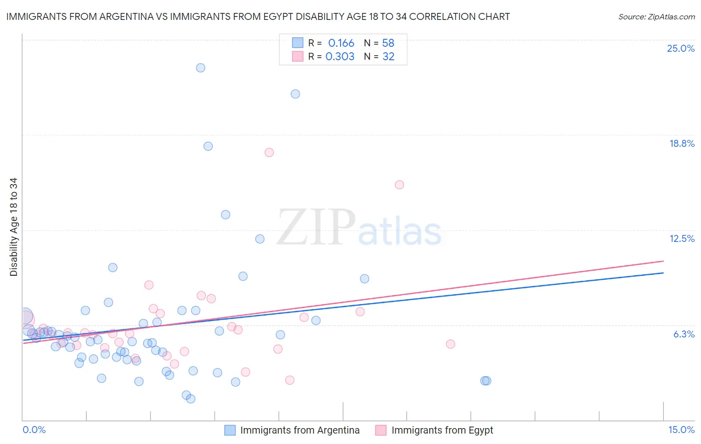 Immigrants from Argentina vs Immigrants from Egypt Disability Age 18 to 34