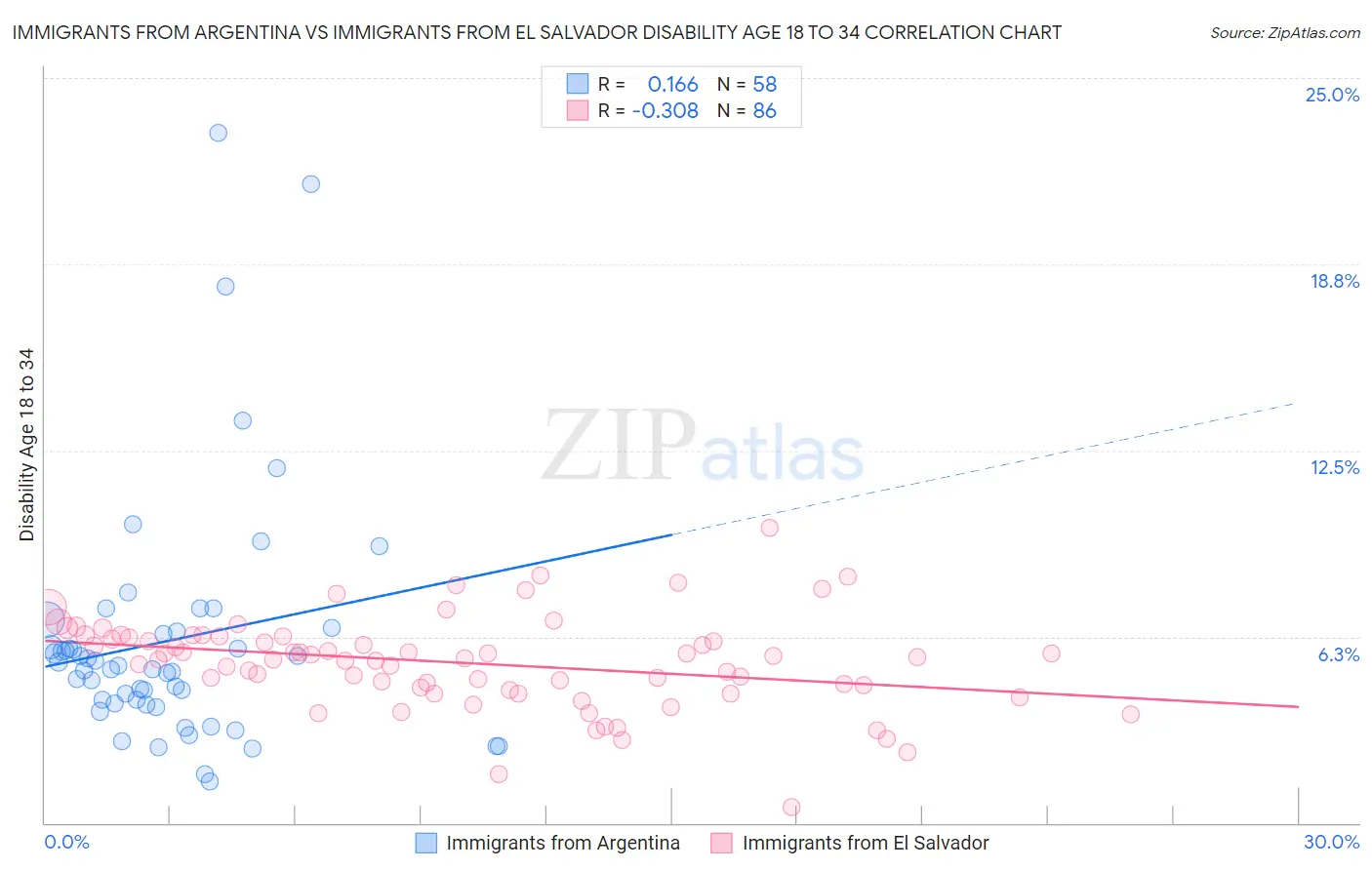 Immigrants from Argentina vs Immigrants from El Salvador Disability Age 18 to 34