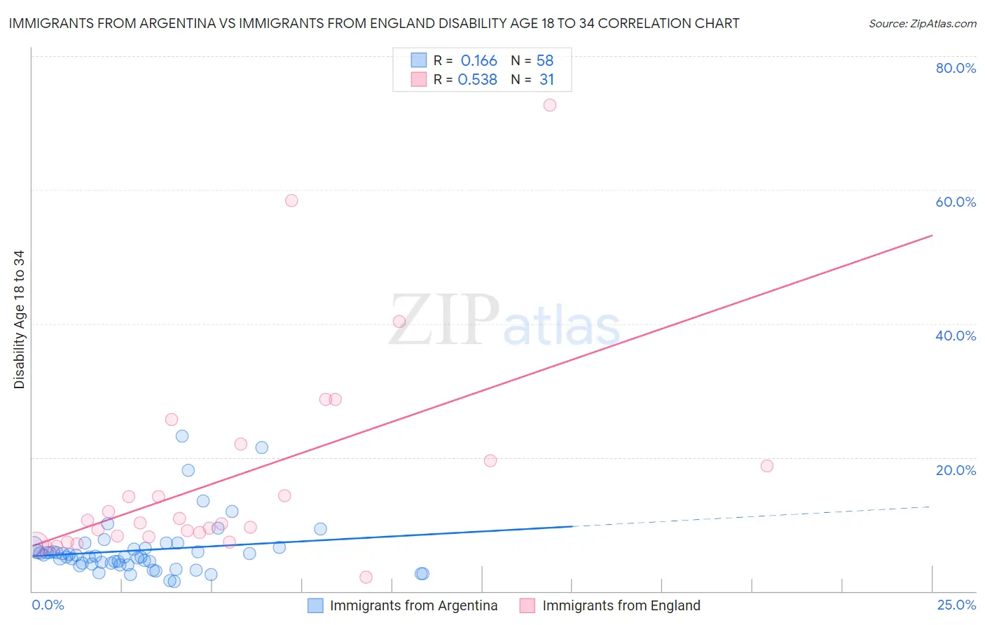 Immigrants from Argentina vs Immigrants from England Disability Age 18 to 34