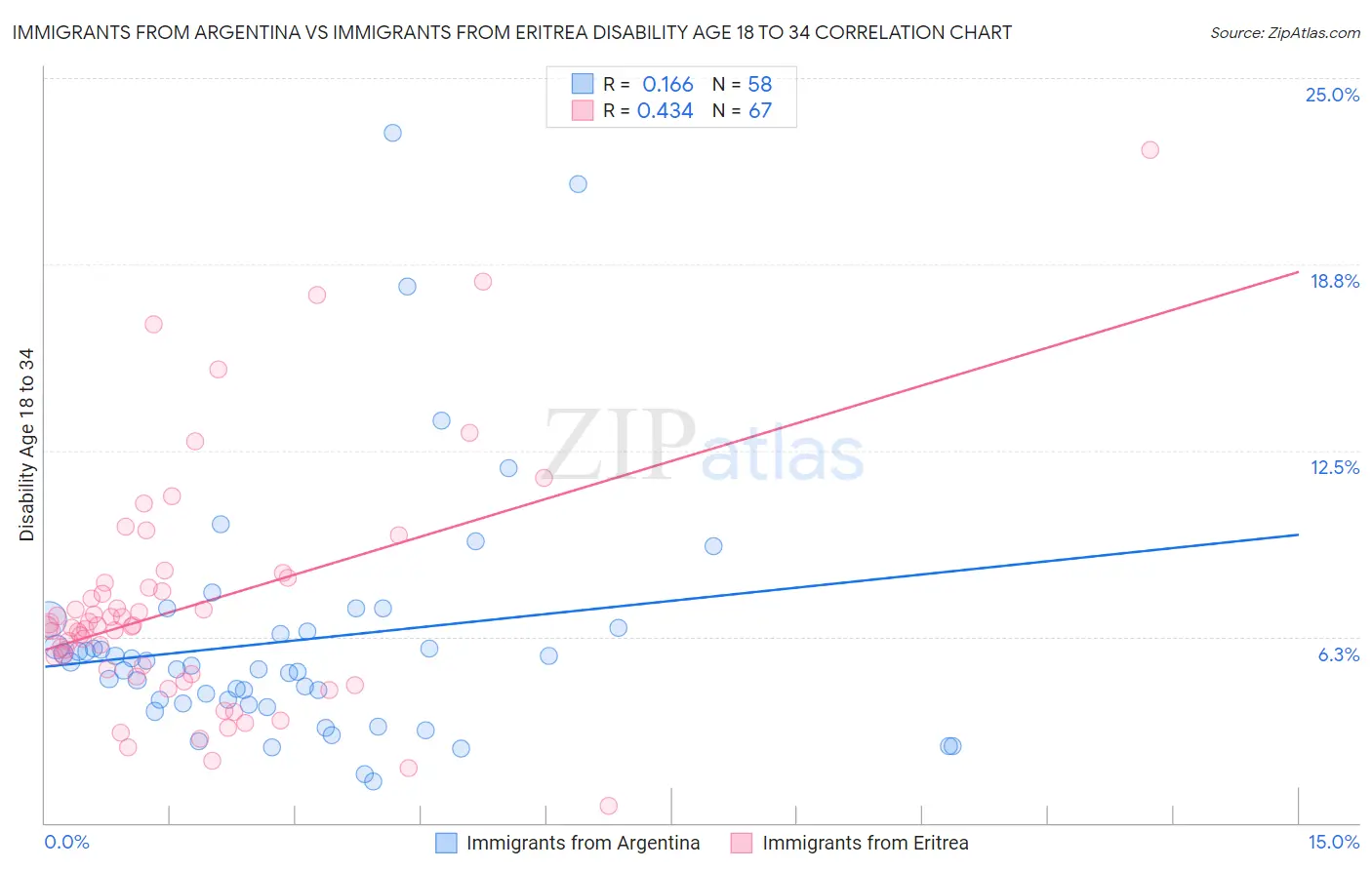 Immigrants from Argentina vs Immigrants from Eritrea Disability Age 18 to 34