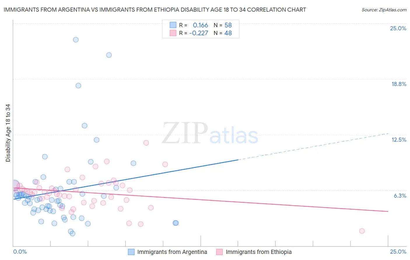 Immigrants from Argentina vs Immigrants from Ethiopia Disability Age 18 to 34