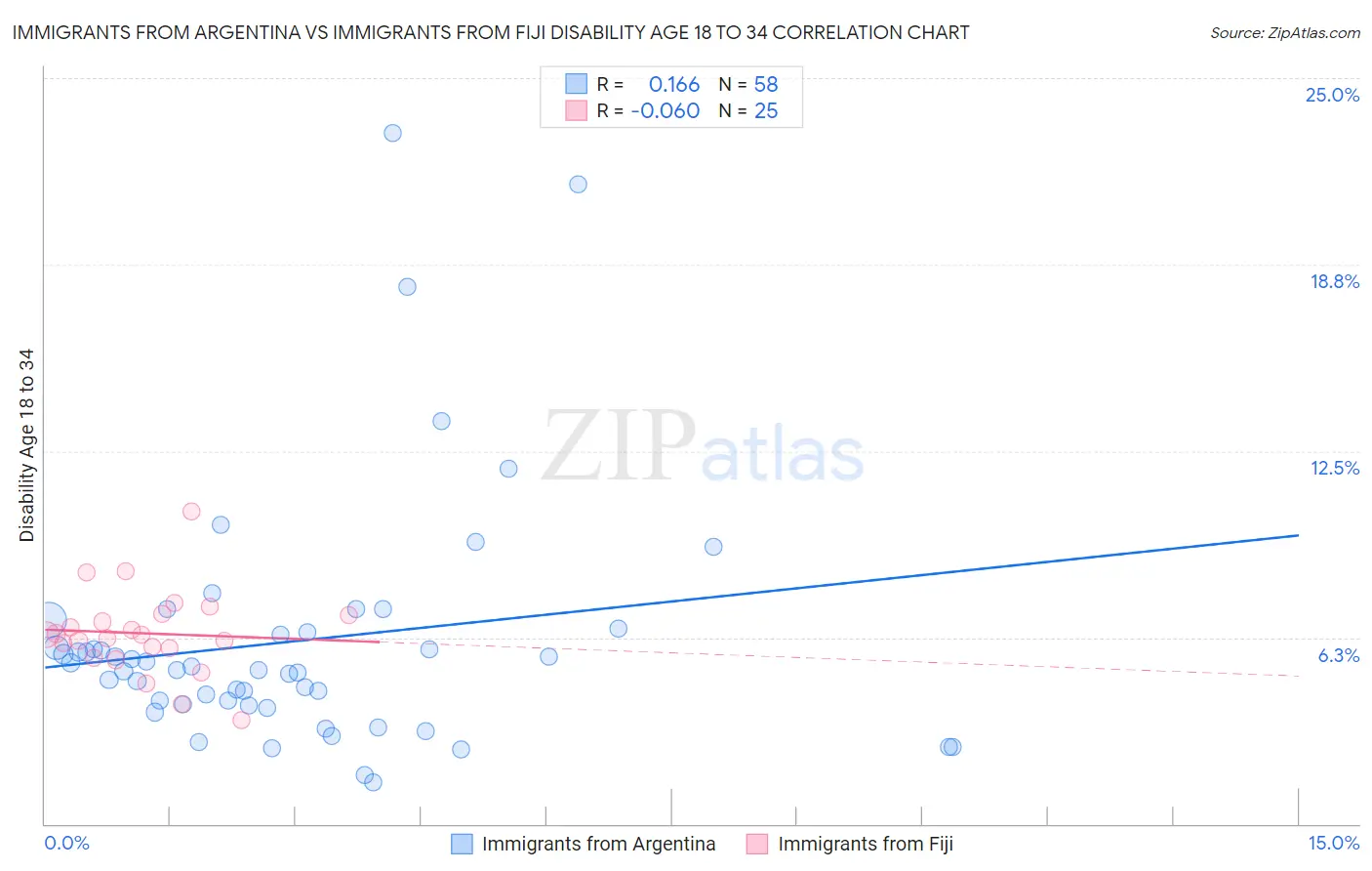 Immigrants from Argentina vs Immigrants from Fiji Disability Age 18 to 34