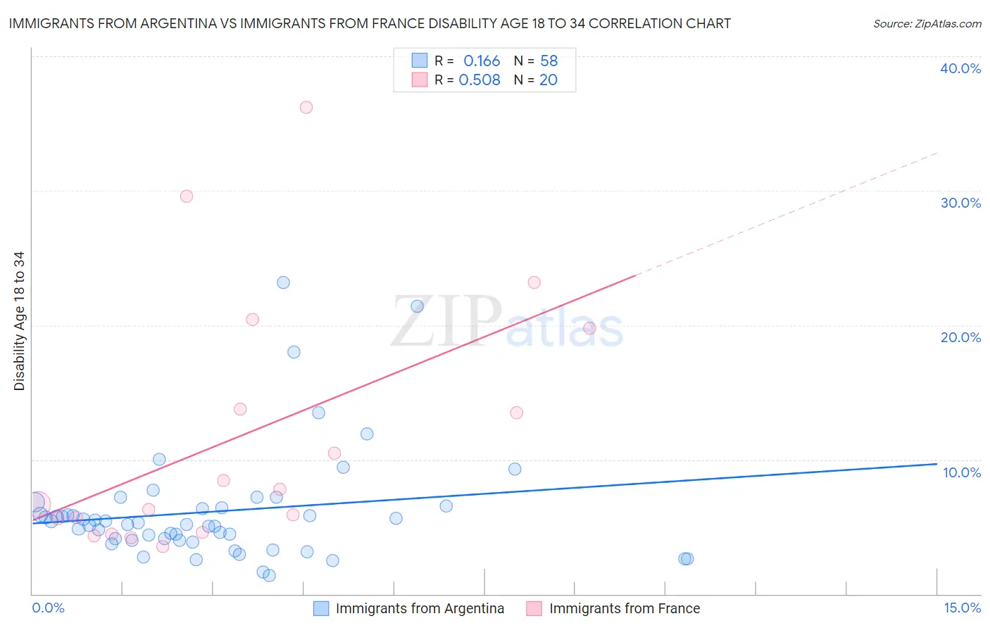 Immigrants from Argentina vs Immigrants from France Disability Age 18 to 34