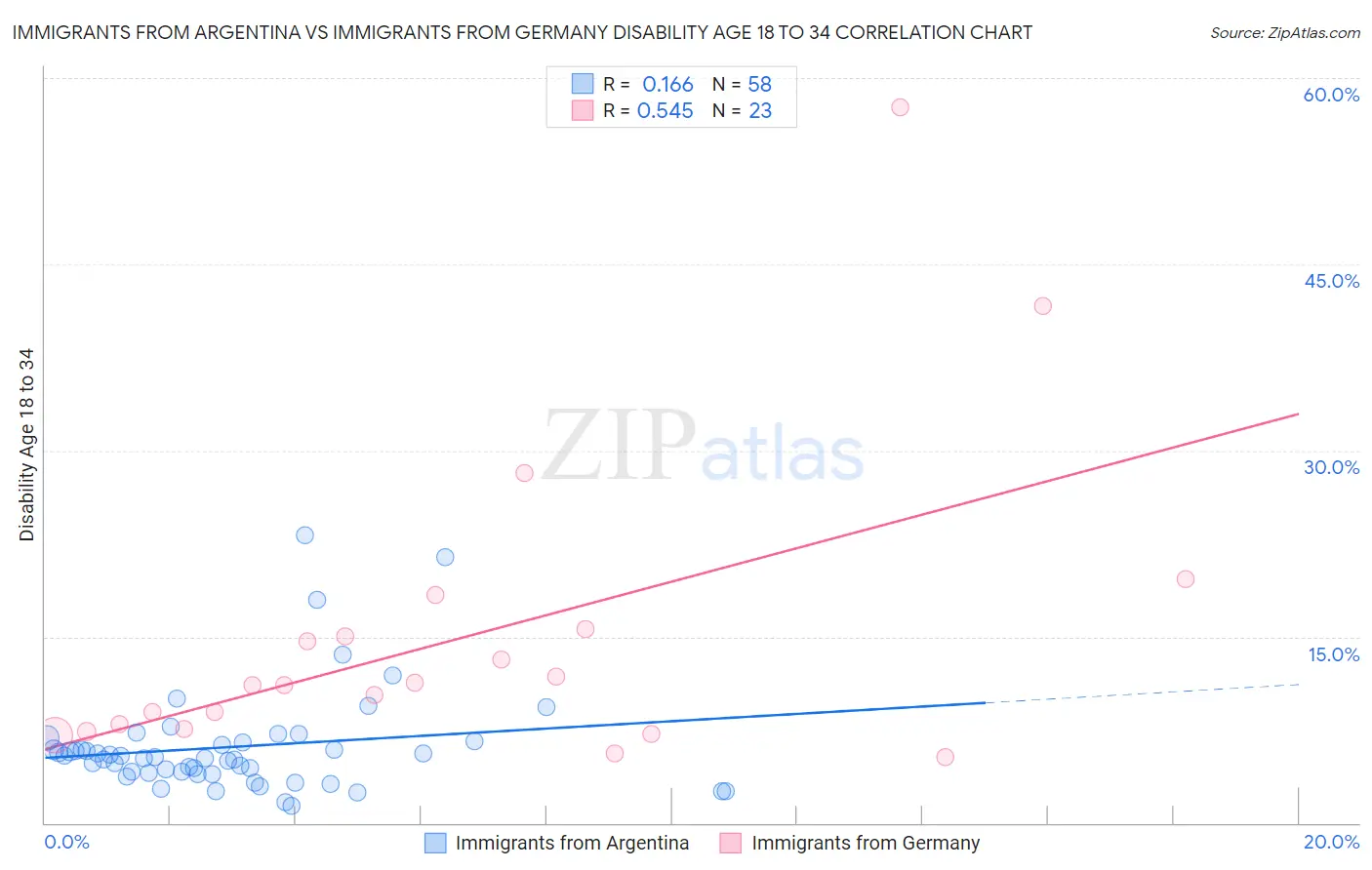 Immigrants from Argentina vs Immigrants from Germany Disability Age 18 to 34