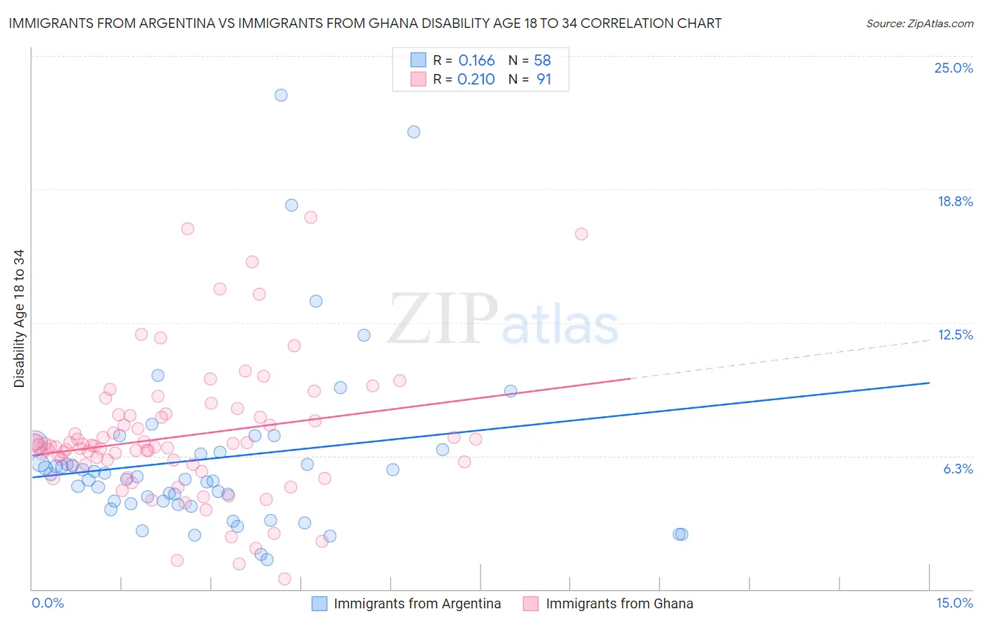 Immigrants from Argentina vs Immigrants from Ghana Disability Age 18 to 34