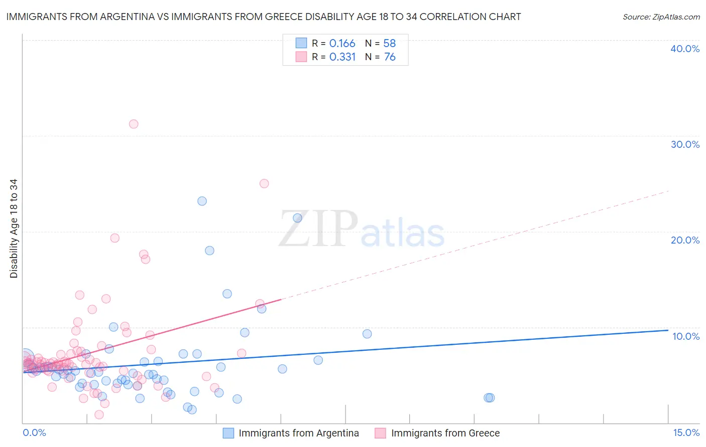 Immigrants from Argentina vs Immigrants from Greece Disability Age 18 to 34