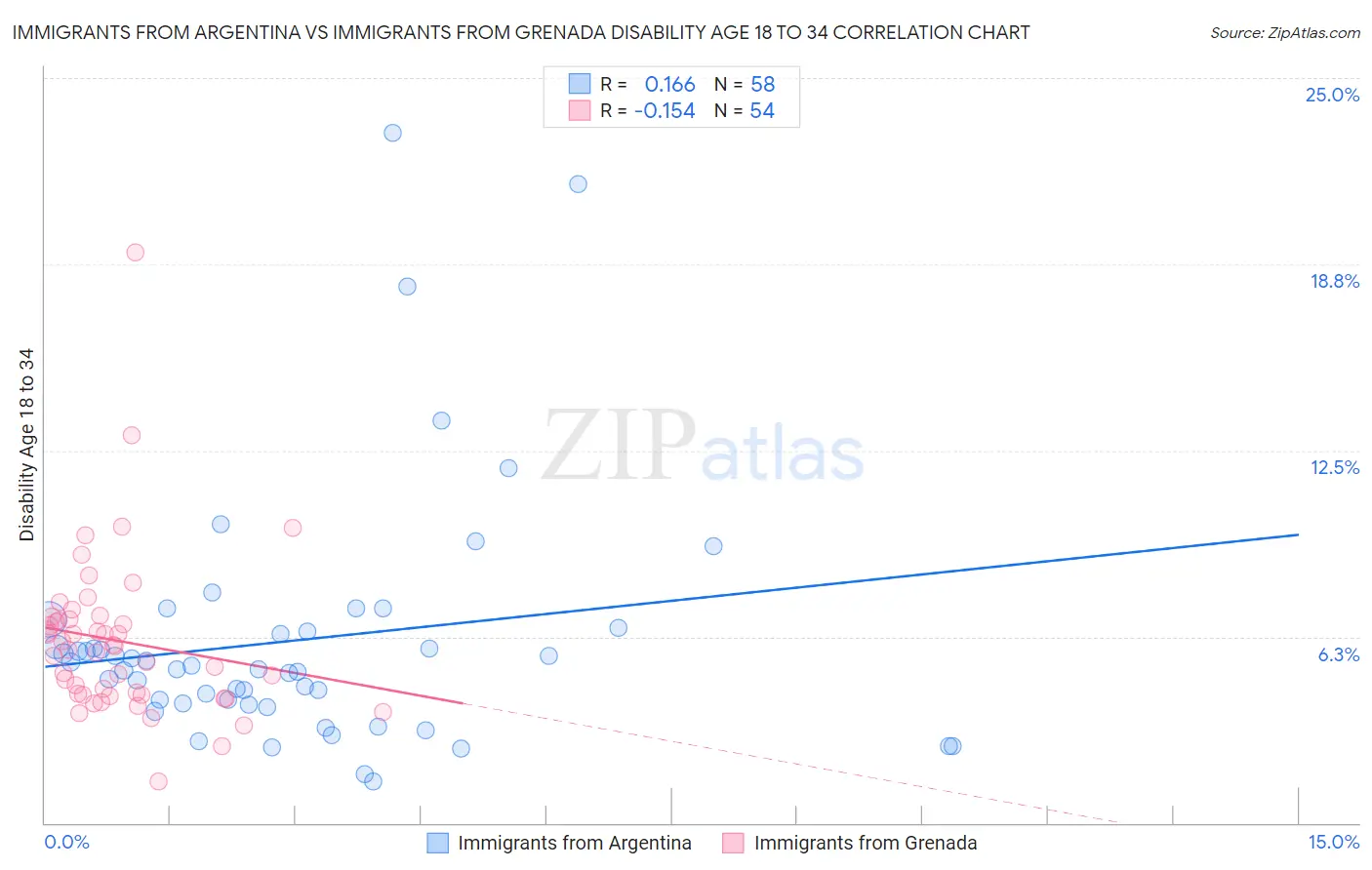 Immigrants from Argentina vs Immigrants from Grenada Disability Age 18 to 34