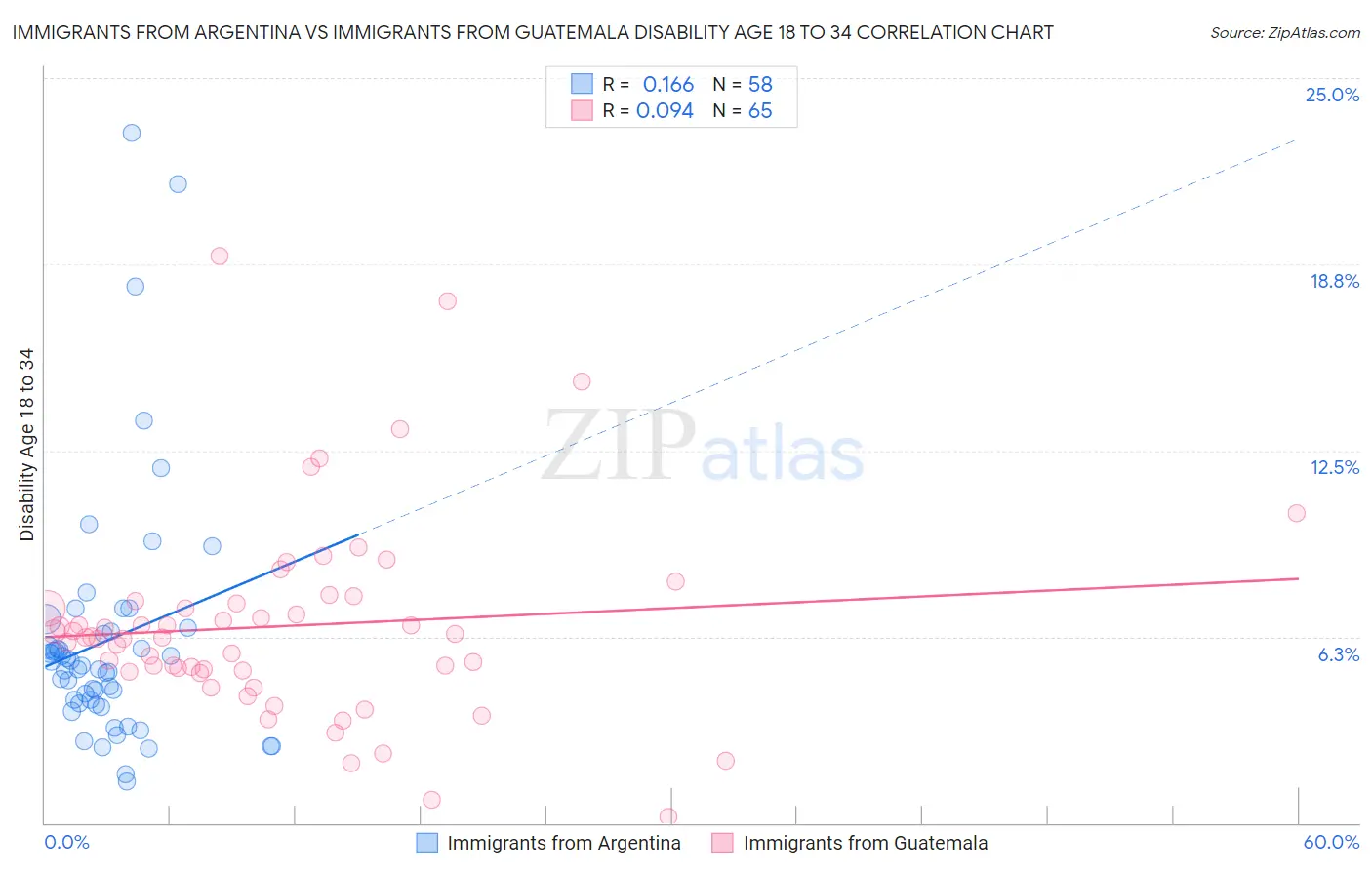 Immigrants from Argentina vs Immigrants from Guatemala Disability Age 18 to 34