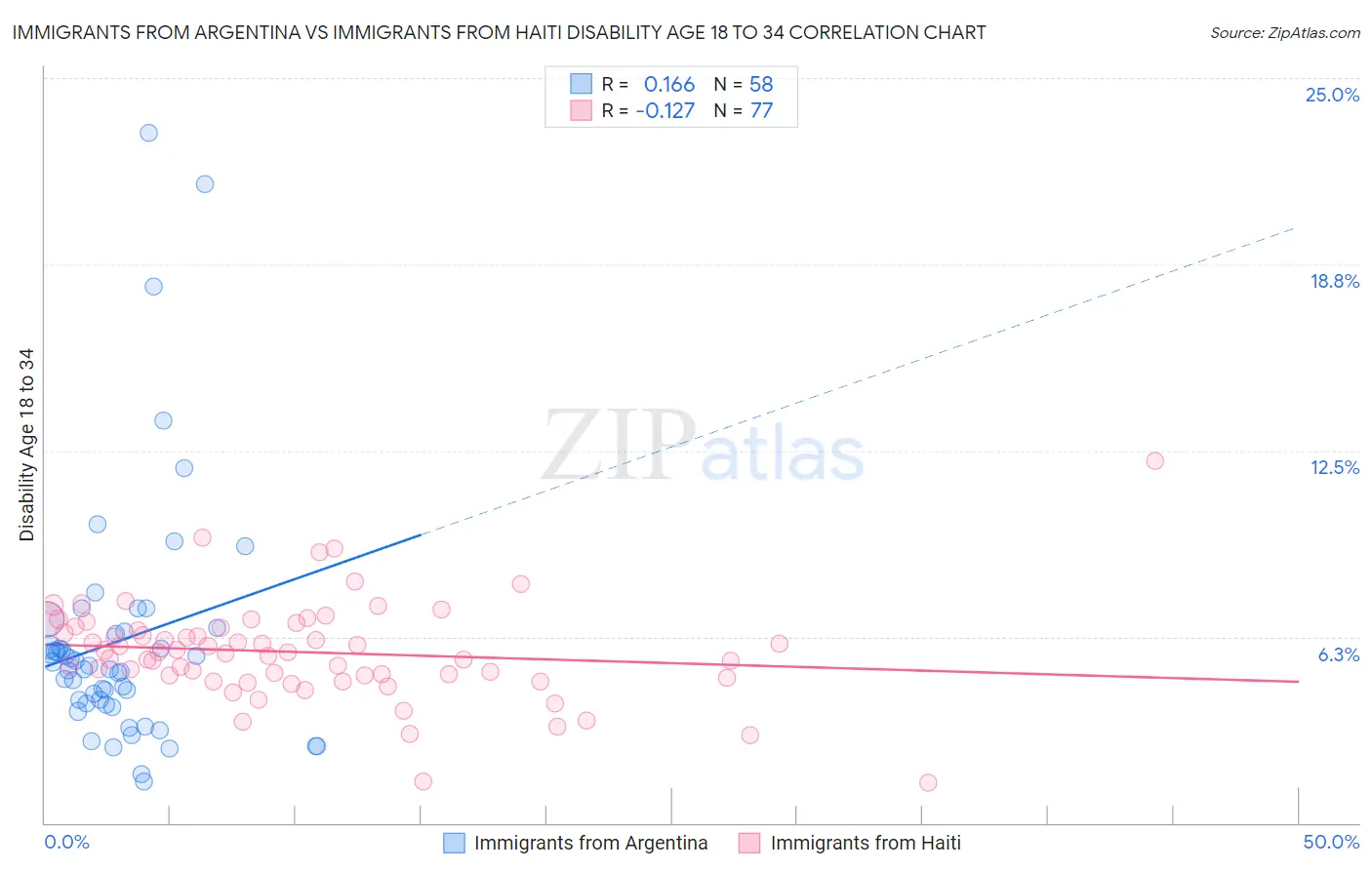 Immigrants from Argentina vs Immigrants from Haiti Disability Age 18 to 34