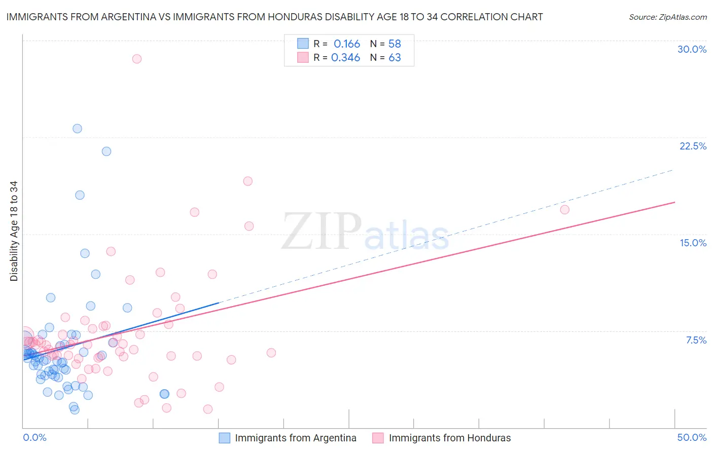 Immigrants from Argentina vs Immigrants from Honduras Disability Age 18 to 34