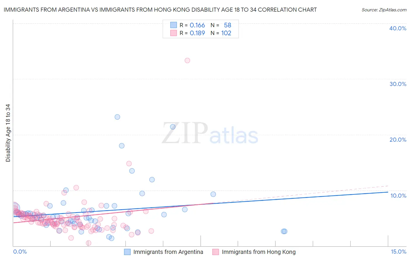 Immigrants from Argentina vs Immigrants from Hong Kong Disability Age 18 to 34