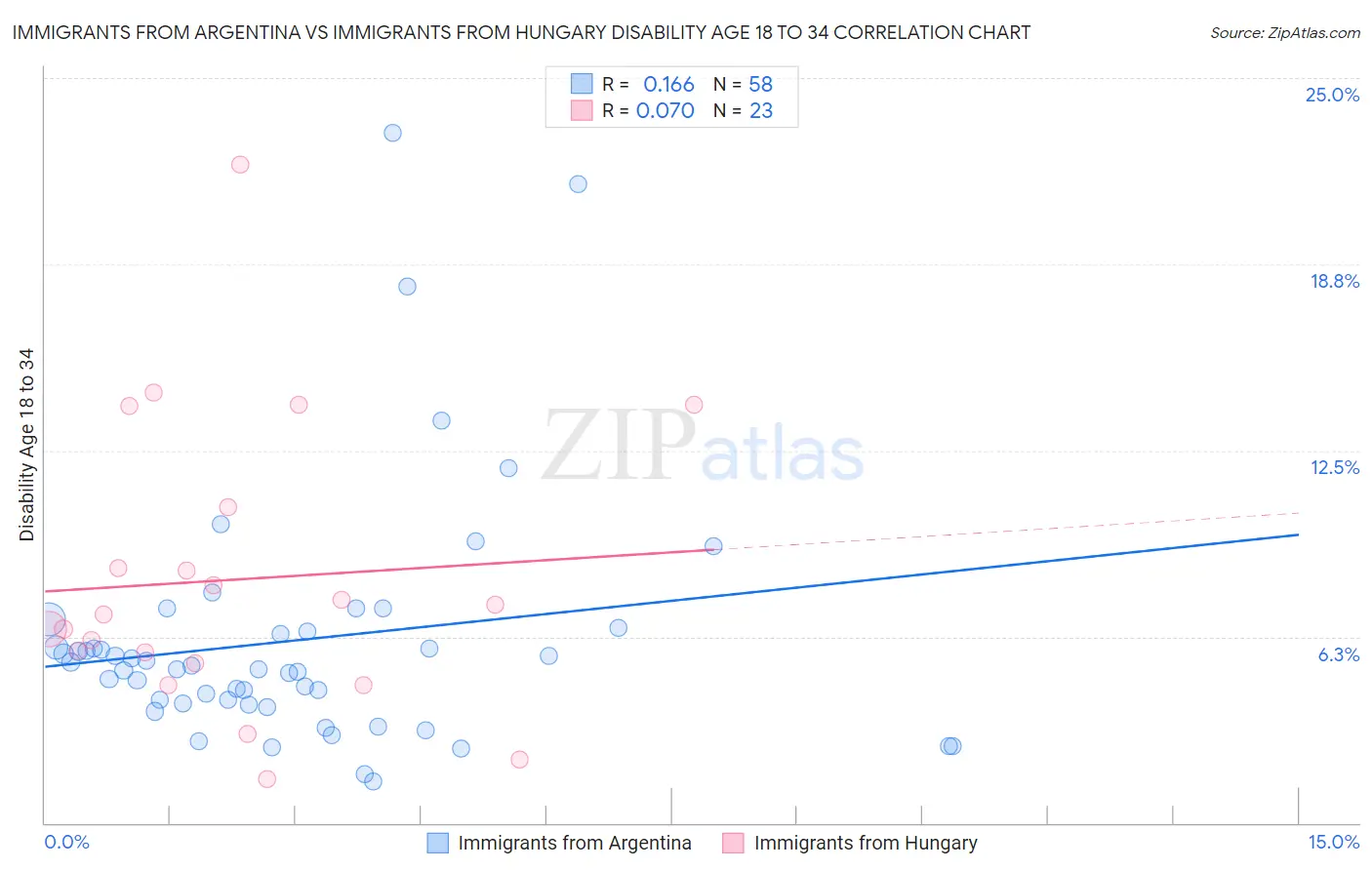 Immigrants from Argentina vs Immigrants from Hungary Disability Age 18 to 34
