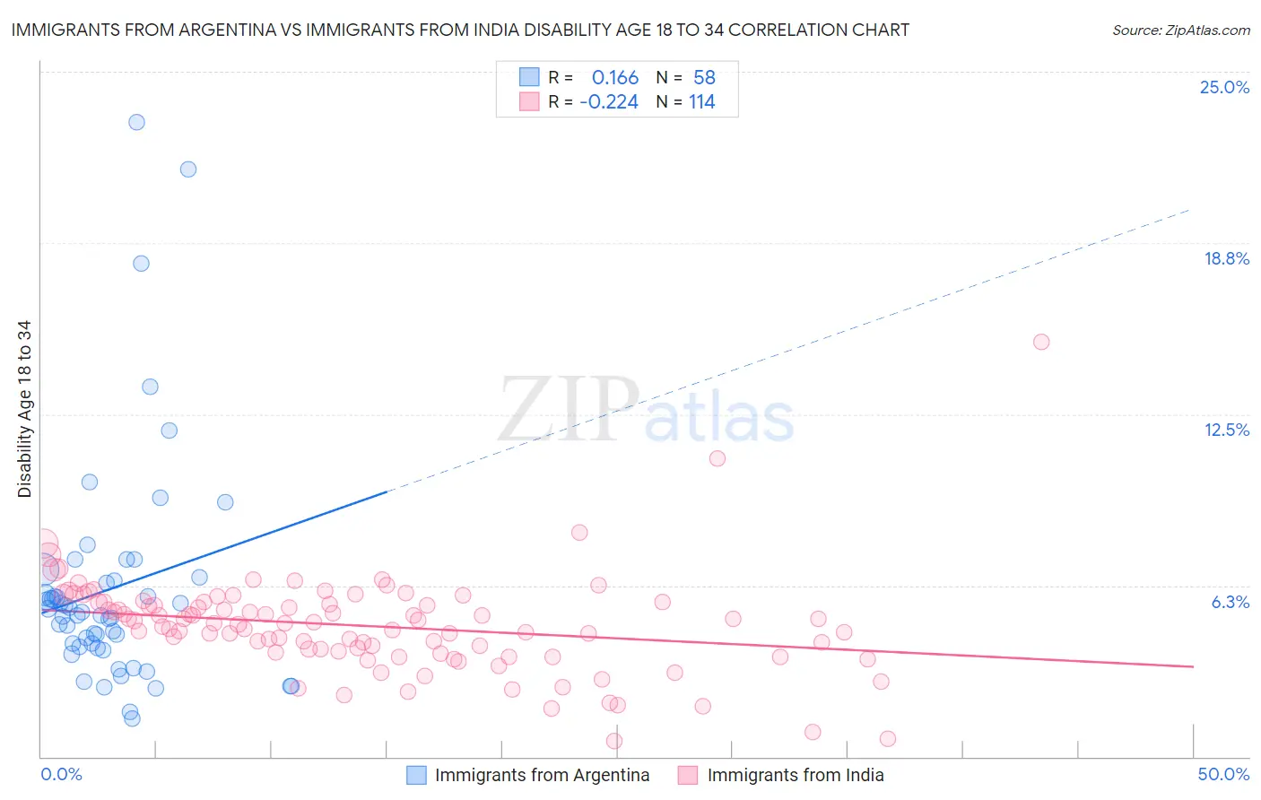 Immigrants from Argentina vs Immigrants from India Disability Age 18 to 34