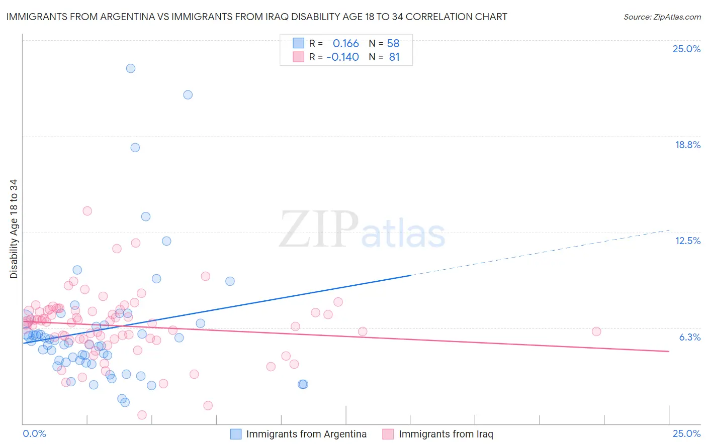 Immigrants from Argentina vs Immigrants from Iraq Disability Age 18 to 34