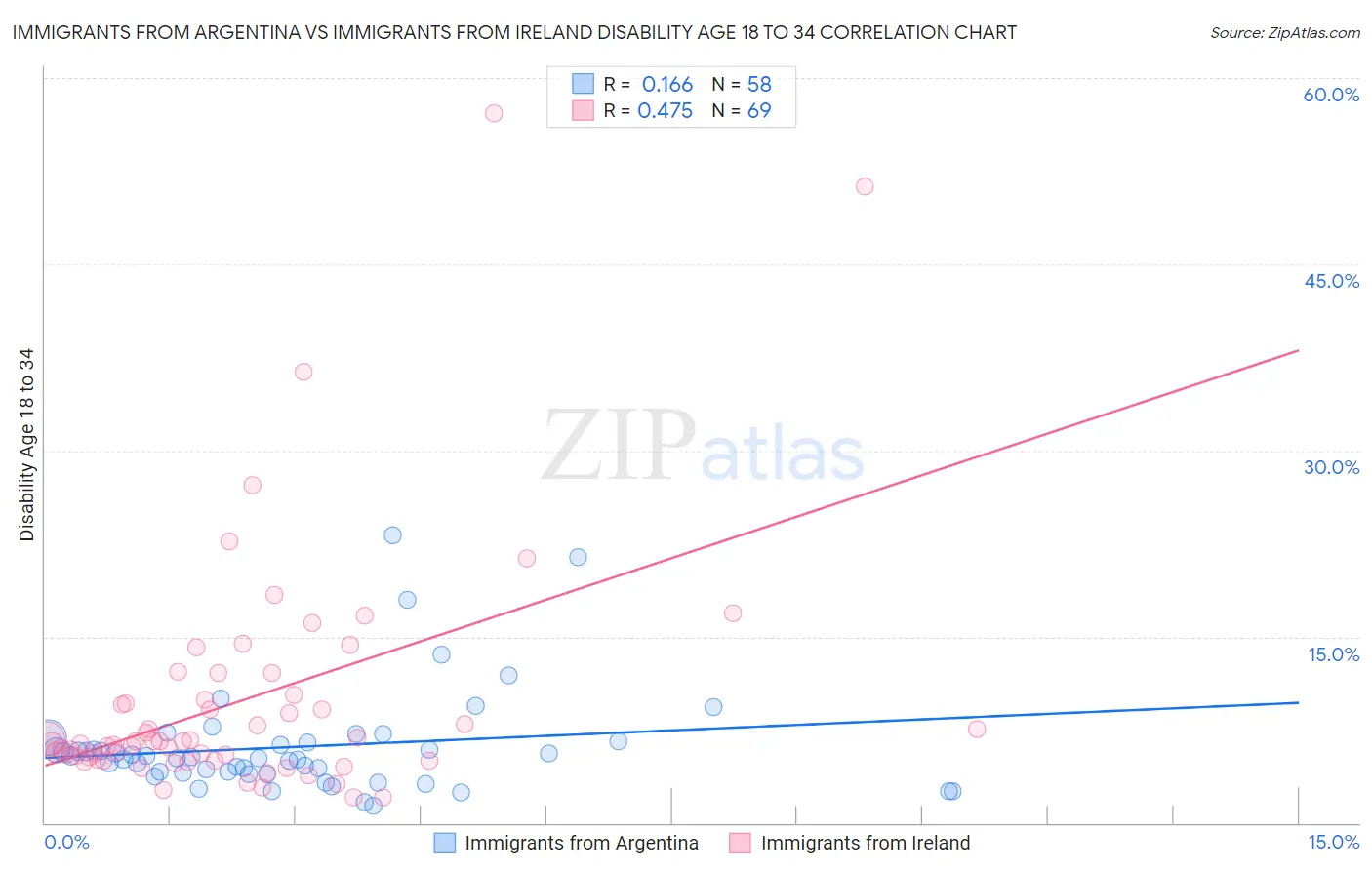 Immigrants from Argentina vs Immigrants from Ireland Disability Age 18 to 34