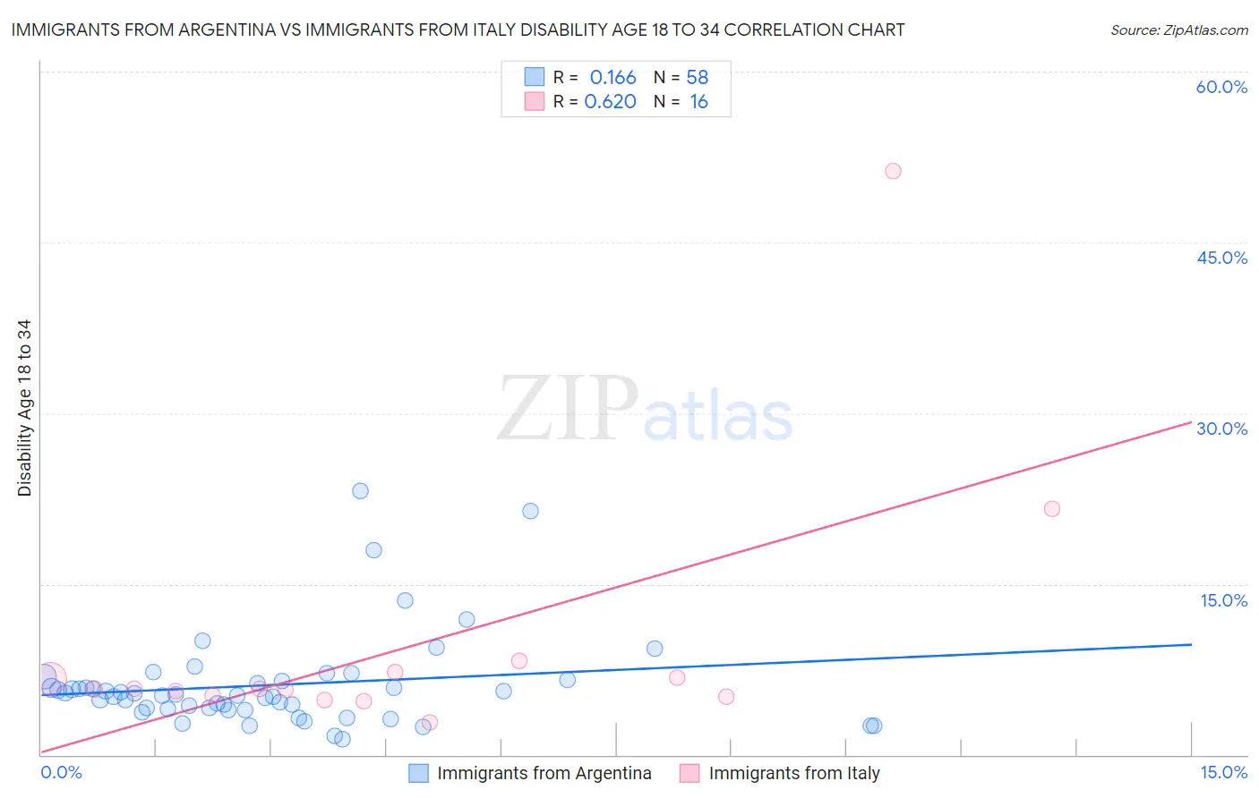 Immigrants from Argentina vs Immigrants from Italy Disability Age 18 to 34