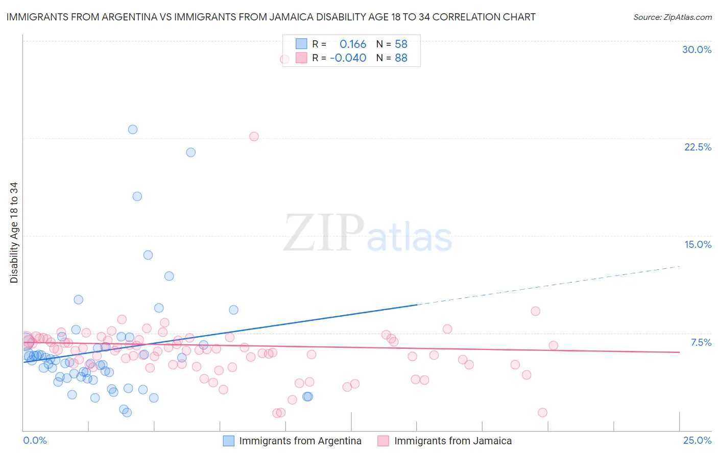 Immigrants from Argentina vs Immigrants from Jamaica Disability Age 18 to 34