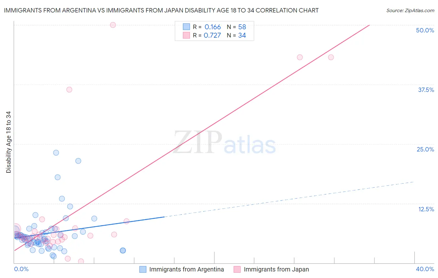 Immigrants from Argentina vs Immigrants from Japan Disability Age 18 to 34