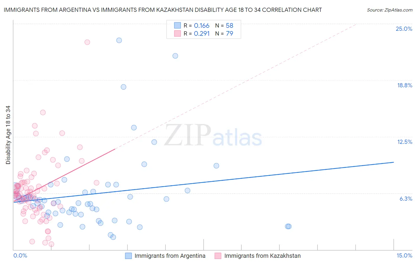 Immigrants from Argentina vs Immigrants from Kazakhstan Disability Age 18 to 34