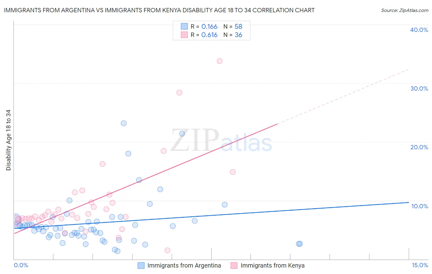 Immigrants from Argentina vs Immigrants from Kenya Disability Age 18 to 34
