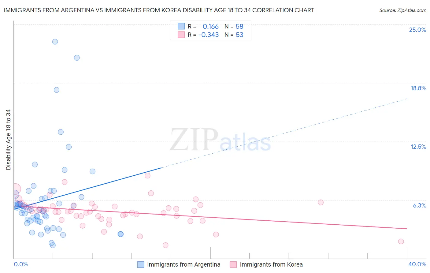 Immigrants from Argentina vs Immigrants from Korea Disability Age 18 to 34