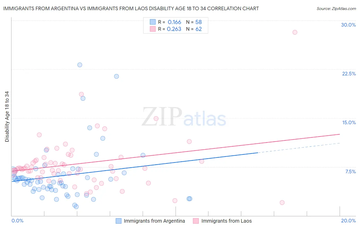 Immigrants from Argentina vs Immigrants from Laos Disability Age 18 to 34
