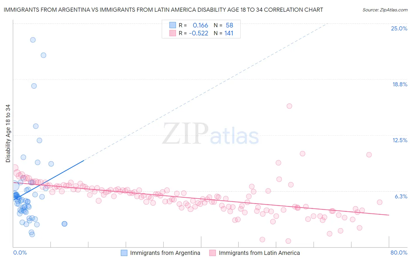 Immigrants from Argentina vs Immigrants from Latin America Disability Age 18 to 34