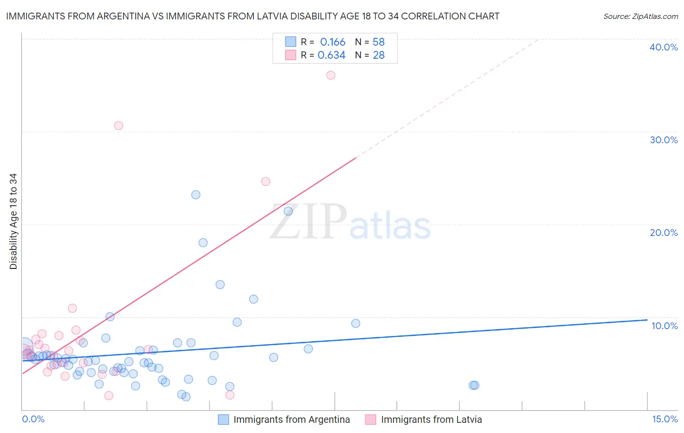 Immigrants from Argentina vs Immigrants from Latvia Disability Age 18 to 34